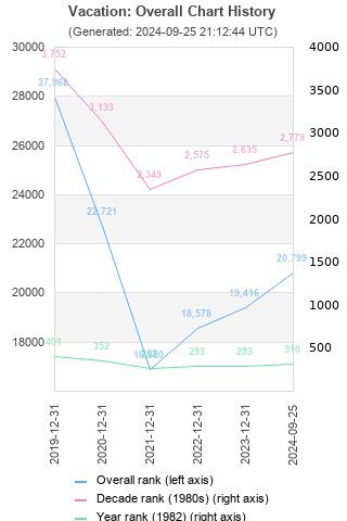 Overall chart history