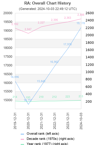 Overall chart history