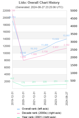 Overall chart history