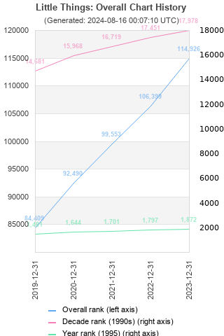 Overall chart history