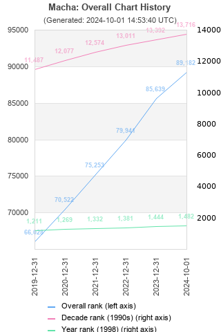 Overall chart history