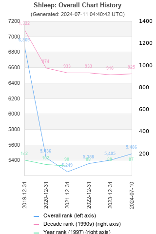 Overall chart history