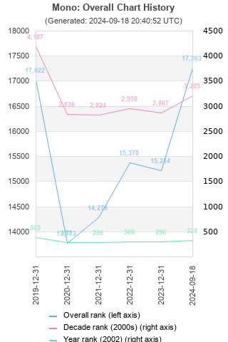 Overall chart history