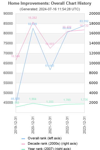 Overall chart history