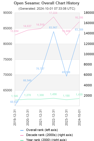 Overall chart history