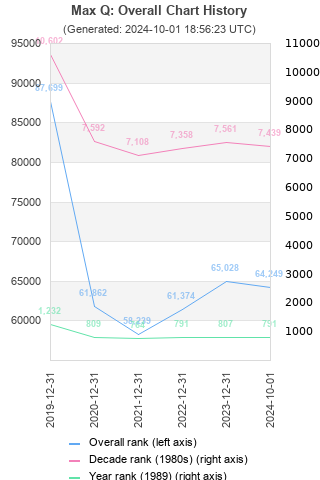 Overall chart history