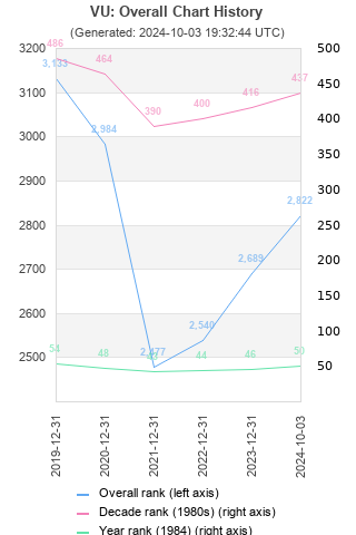 Overall chart history