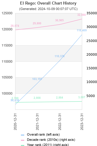 Overall chart history