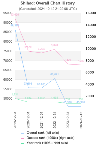 Overall chart history