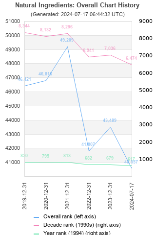 Overall chart history