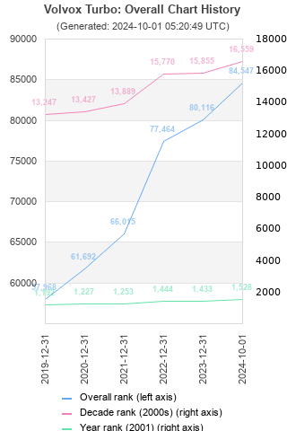 Overall chart history