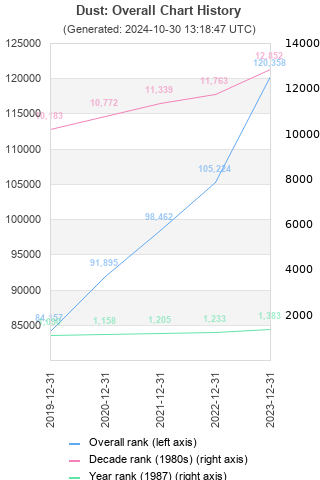 Overall chart history