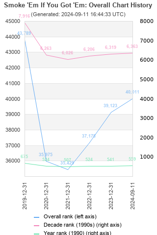 Overall chart history