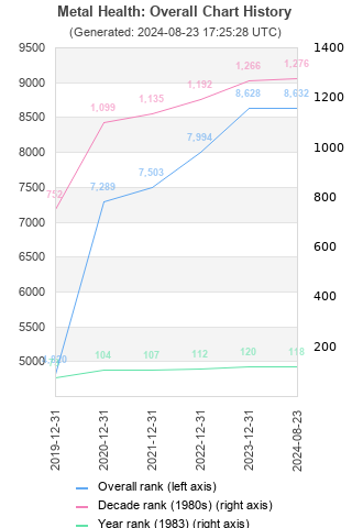 Overall chart history