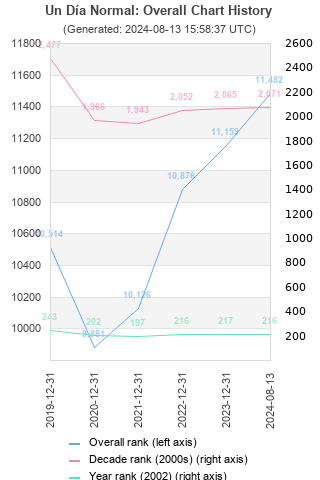 Overall chart history