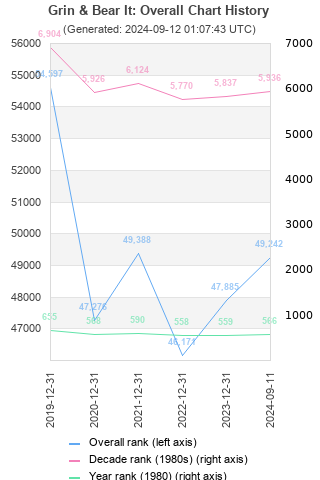 Overall chart history