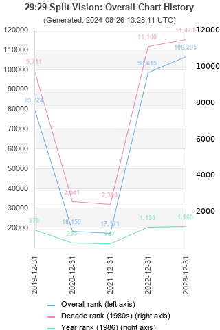 Overall chart history