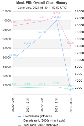 Overall chart history