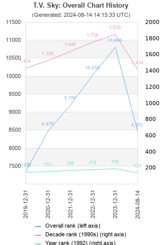 Overall chart history