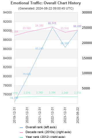 Overall chart history