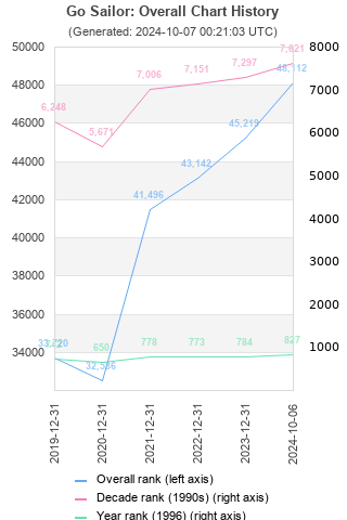 Overall chart history