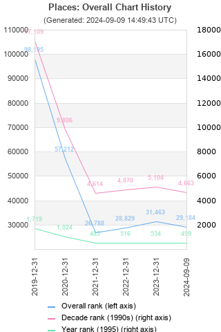 Overall chart history