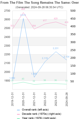 Overall chart history