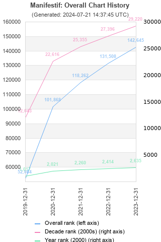 Overall chart history