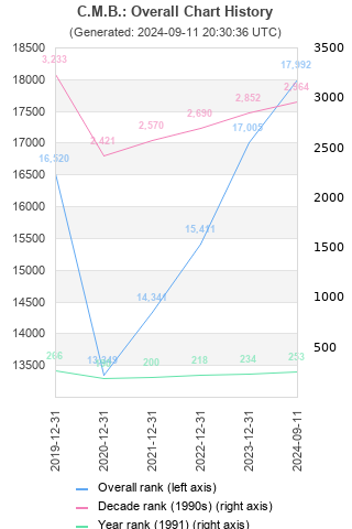 Overall chart history