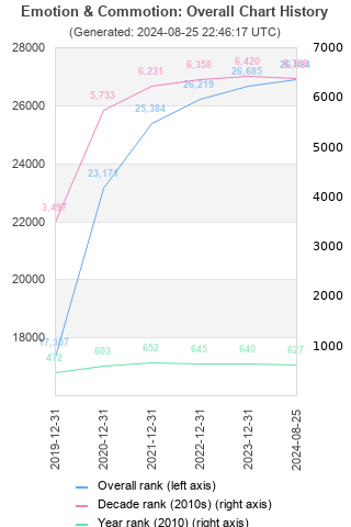 Overall chart history