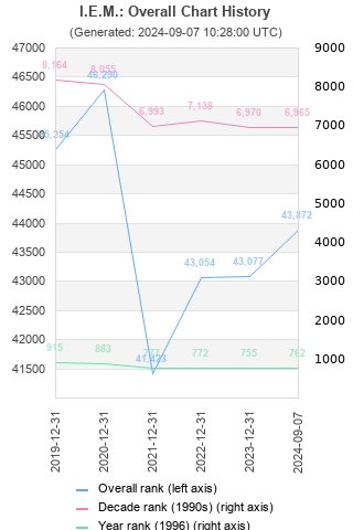 Overall chart history