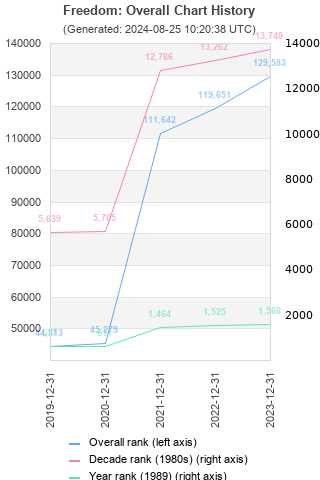 Overall chart history