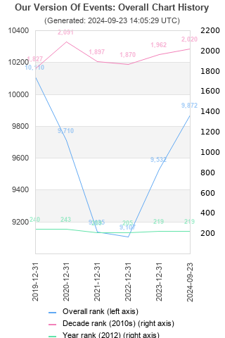 Overall chart history