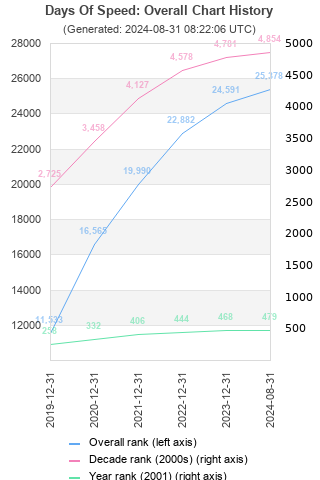 Overall chart history