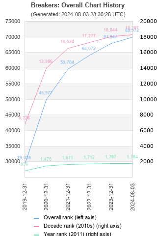 Overall chart history