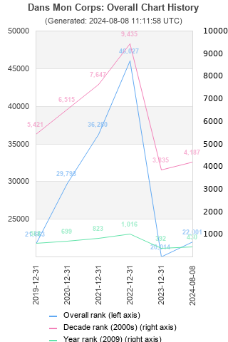 Overall chart history