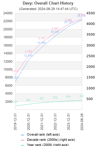 Overall chart history