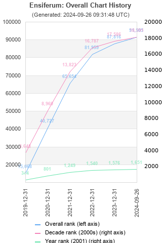 Overall chart history