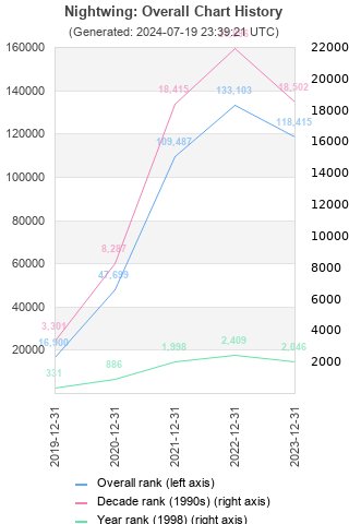 Overall chart history