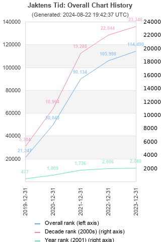 Overall chart history