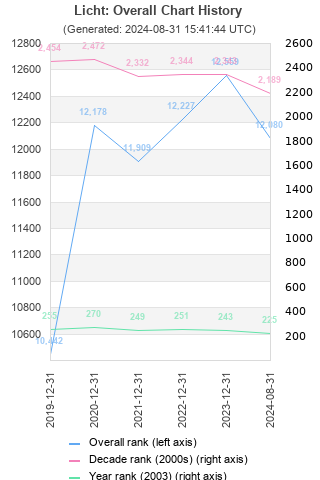 Overall chart history