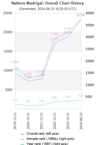 Overall chart history