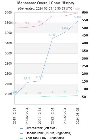 Overall chart history