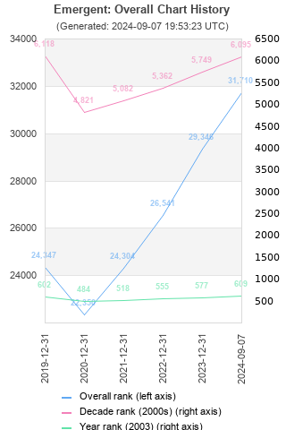 Overall chart history