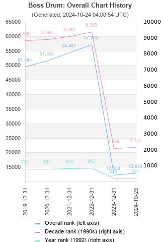 Overall chart history