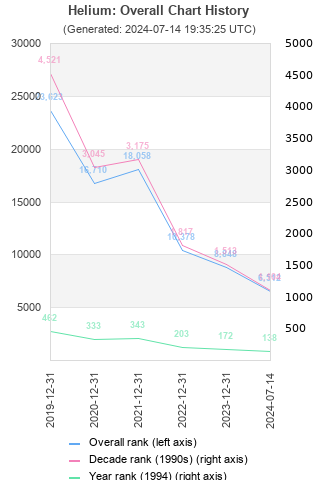 Overall chart history