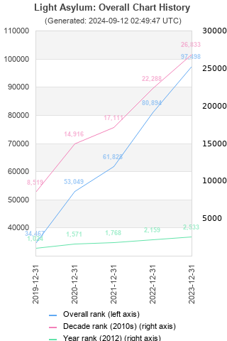 Overall chart history