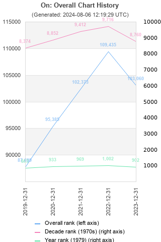 Overall chart history