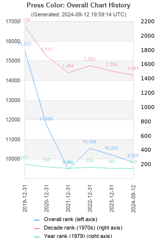 Overall chart history