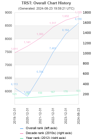 Overall chart history